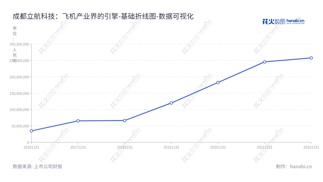 长描述:成都立航科技股份有限公司是一家位于四川成都的公司,致力于飞机地面保障设备、航空器试验和检测设备、飞机工艺装备、飞机零件加工和飞机部件装配等专业研发、设计、制造、销售,董事长为刘随阳,总经理为刘随阳。短描述:成都立航科技股份有限公司为四川成都的公司,专注于飞机地面保障设备、航空器试验和检测设备、飞机工艺装备、飞机零件加工和飞机部件装配等专业研发、设计、制造、销售的公司。,"603261","立航科技","Lihang Technology","刘随阳","刘随阳","国证A指","数据可视化","上市公司财报","数据分析","基础折线图","花火数图","图表"