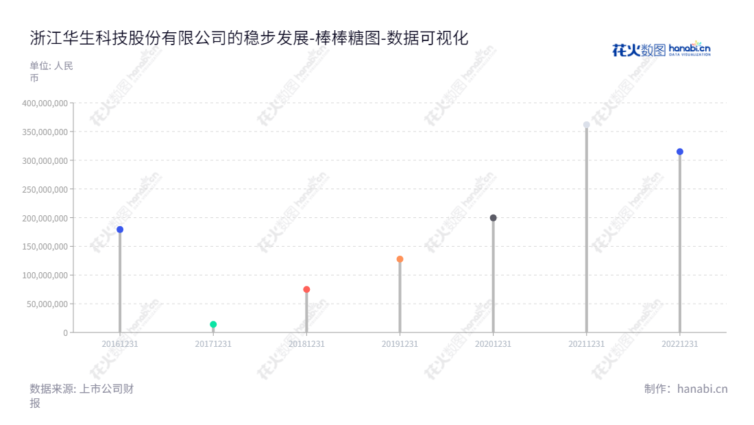 浙江华生科技股份有限公司(605180)是一家位于嘉兴市的制造型企业,专注于塑胶复合材料研发、生产和销售。自2016年来,该公司一直保持过从高利润,累计未分配利润达179277269.96元。,"605180","华生科技","Huasheng Technology","蒋生华","蒋生华","国证A指","数据可视化","上市公司财报","数据分析","棒棒糖图","花火数图","图表"