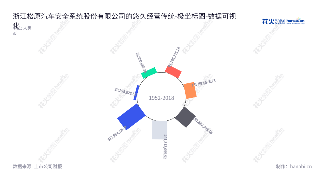 浙江松原汽车安全系统股份有限公司(300893)专注于研发、设计、生产、销售、服务汽车被动安全系统及座椅安全装置产品,在宁波市总部,董事会主席胡铲明先生及总经理胡凯纳先生领军,未分配利润2017-2022实现稳步增长。,"300893","松原股份","Songyuan","胡铲明","胡凯纳","国证2000","国证A指","数据可视化","上市公司财报","数据分析","极坐标图","花火数图","图表"