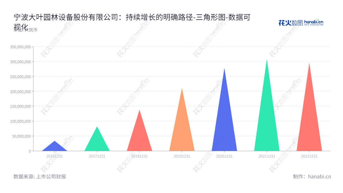 宁波大叶园林设备股份有限公司（300879）是一家位于浙江宁波的专业园林设备制造商，主营业务包括割草机、打草机/割灌机等动力机械及配件的研发设计、生产制造和销售。,"300879","大叶股份","Daye","叶晓波","叶晓波","国证Ａ指","数据可视化","上市公司财报","数据分析","三角形图","花火数图","图表"