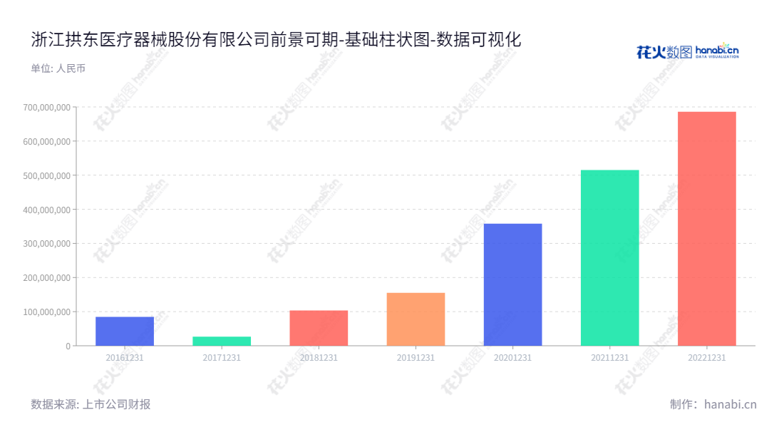 浙江拱东医疗器械股份有限公司(605369)是一家位于浙江台州市的主营一次性医用耗材研发、生产及销售的公司,由董事长施慧勇和总经理钟卫峰共同领导。,"605369","拱东医疗","Gongdong Medical","施慧勇","钟卫峰","国证2000","国证A指","数据可视化","上市公司财报","数据分析","基础柱状图","花火数图","图表"