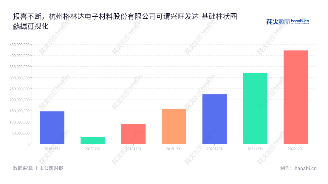 简洁的description如下:杭州格林达电子材料股份有限公司(Greenda)致力于研发、生产和销售超净高纯湿电子化学品。,"603931","格林达","Greenda","蒋慧儿","方伟华","国证2000","国证A指","数据可视化","上市公司财报","数据分析","基础柱状图","花火数图","图表"
