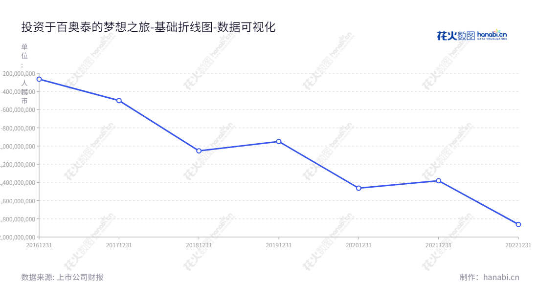 百奥泰泰生物是一家创新药和生物类似药的研发、生产公司,位于广州,由LI SHENGFENG担任董事长和总经理,拥有多年的未分配利润。,"688177","百奥泰","Bio-Thera","LI SHENGFENG","LI SHENGFENG","国证A指","数据可视化","上市公司财报","数据分析","基础折线图","花火数图","图表"