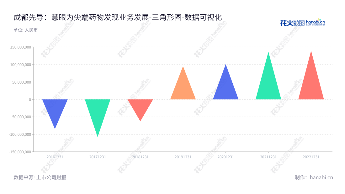 成都先导药物开发股份有限公司(HitGen Inc.)是一家专业的药物早期发现研发服务及新药研发转让提供商,董事长Jin Li,具有多达6年的连续未分配利润累计和利润。,"688222","成都先导","HitGen","JIN LI","JIN LI","国证2000","国证A指","数据可视化","上市公司财报","数据分析","三角形图","花火数图","图表"