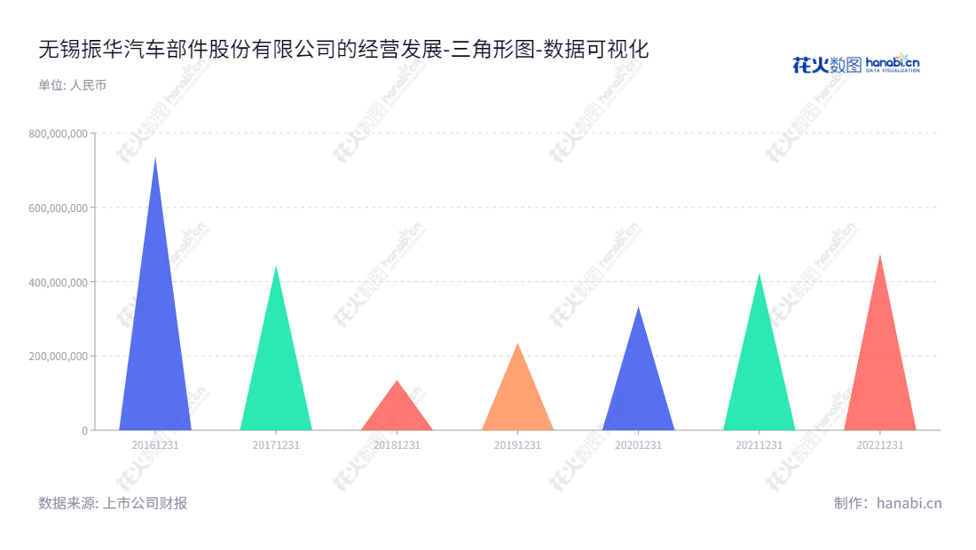 无锡振华汽车部件股份有限公司(Wuxi Zhenhua Auto Parts Co., Ltd.)是一家专业生产汽车冲压及焊接零部件和相关模具的企业,并且提供分拼总成加工服务,位于江苏省无锡市。一直追求经营活力,实现资源最大化使用和成果最优化。,"605319","无锡振华","Wuxi Zhenhua","钱金祥","钱犇","国证A指","数据可视化","上市公司财报","数据分析","三角形图","花火数图","图表"