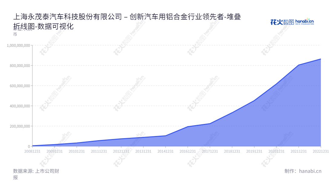 上海永茂泰汽车科技股份有限公司是一家集研发、生产和销售汽车用铝合金及其零部件的专业公司。公司董事长为徐宏,总经理为徐宏,数年来保持稳定的未分配利润,一直处于行业前列。,"605208","永茂泰","Yongmaotai","徐宏","徐宏","国证2000","国证A指","数据可视化","上市公司财报","数据分析","堆叠折线图","花火数图","图表"