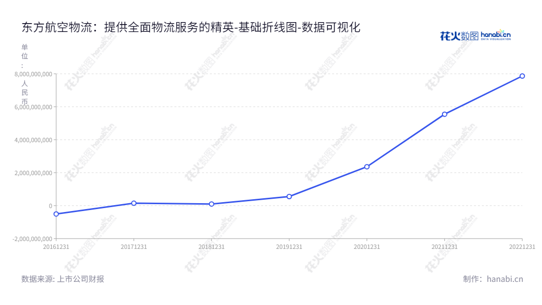 东航物流是一家位于上海的上市公司,由冯德华先生出任董事长,李九鹏先生出任总经理,主营航空速运、地面综合服务及物流解决方案的服务。,"601156","东航物流","Eastern Air Logistics","冯德华","李九鹏","国证A指","巨潮小盘","上证380","中证500","中证央企","数据可视化","上市公司财报","数据分析","基础折线图","花火数图","图表"