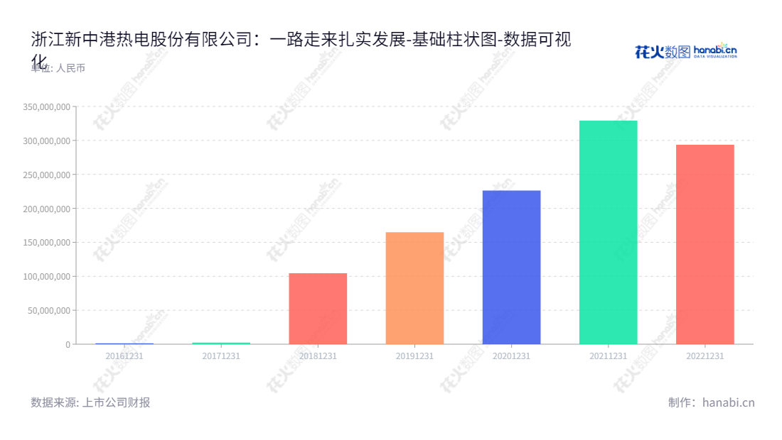 浙江新中港热电股份有限公司(Zhejiang Xinzhonggang Thermal Power Co., Ltd.)是一家总部位于浙江绍兴市的热力及电力产品生产及供应商,董事长谢百军,总经理谢迅,近年来获得了强劲的业绩,实现了连续多年未分配利润的增长。,"605162","新中港","Xinzhonggang","谢百军","谢迅","国证A指","数据可视化","上市公司财报","数据分析","基础柱状图","花火数图","图表"