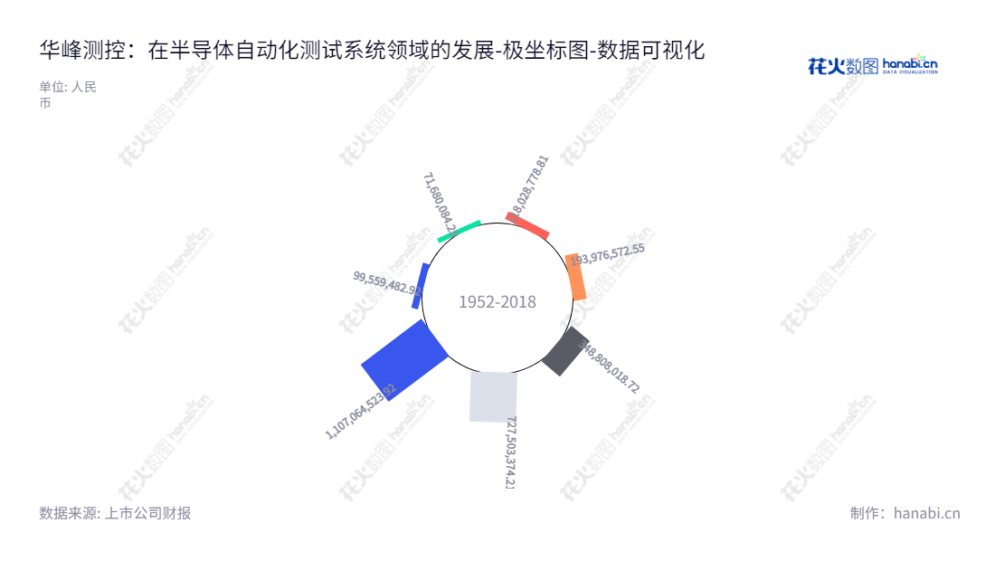 北京华峰测控技术股份有限公司(Huafeng Test and Control Technology)是一家致力于开发、生产和销售半导体自动化测试系统的高科技公司,通过全年利润增长提供股东价值。,"688200","华峰测控","Huafeng Test and Control","孙镪","蔡琳","国证A指","巨潮小盘","上证380","中证500","数据可视化","上市公司财报","数据分析","极坐标图","花火数图","图表"