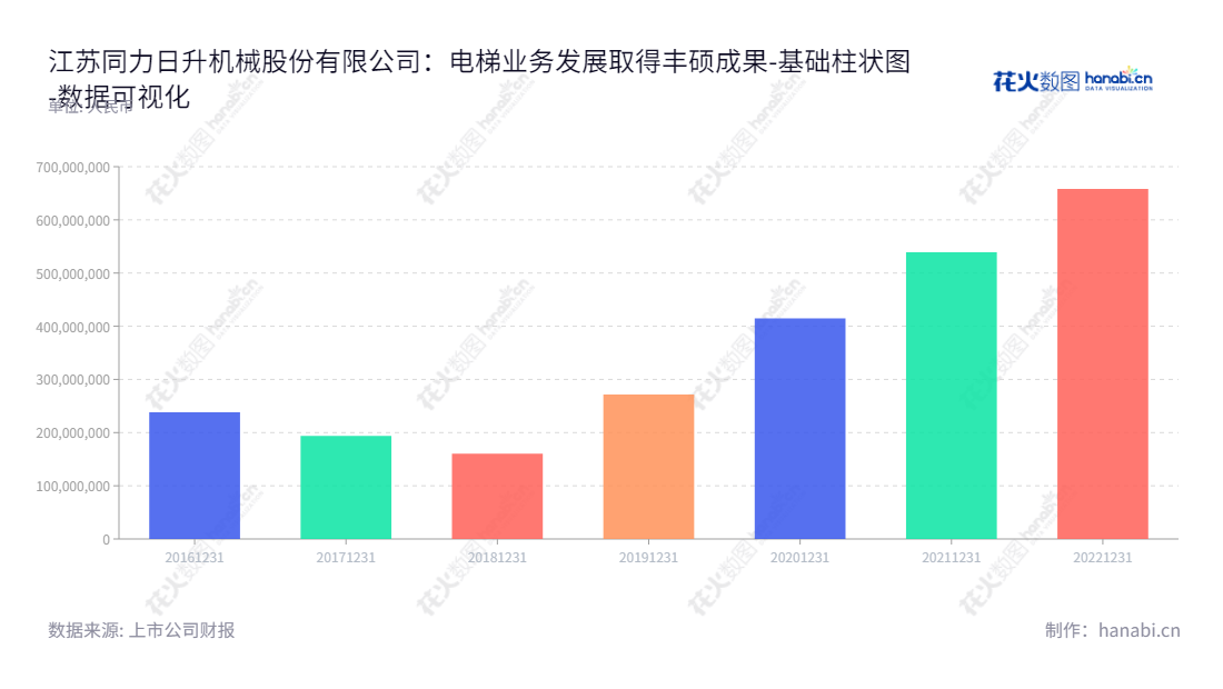 江苏同力日升机械股份有限公司是一家以电梯部件及电梯金属材料研发、制造和销售为主营业务的镇江市企业。公司致力于为客户提供高性价比、高质量的电梯配件和金属材料,并且不断保持利润增长。,"605286","同力日升","Tongli Risheng","李国平","李国平","国证2000","国证A指","数据可视化","上市公司财报","数据分析","基础柱状图","花火数图","图表"