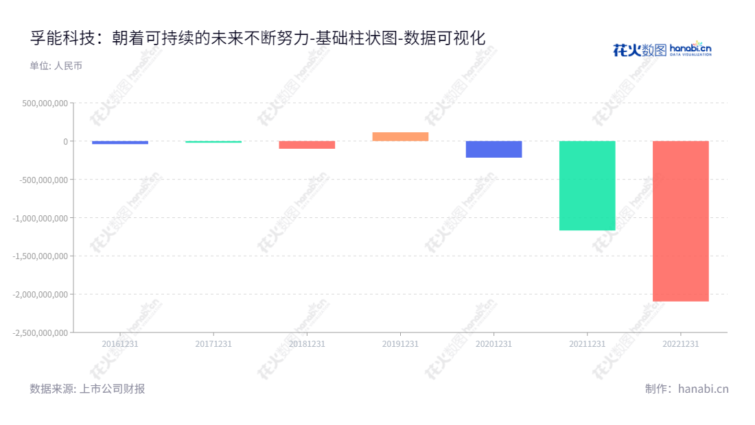 孚能科技(688567)成立于江西赣州市,专注于新能源汽车动力电池研发、生产及整车电池系统销售和解决方案提供。,"688567","孚能科技","Farasis","YU WANG","王志刚","国证A指","巨潮小盘","中证500","数据可视化","上市公司财报","数据分析","基础柱状图","花火数图","图表"