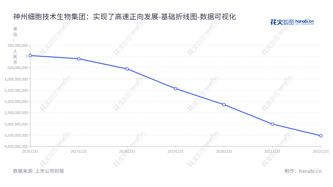 北京神州细胞秉承“技术驱动产业化,客观服务社会”的核心价值观,始终致力于通过引领生物医药技术发展,促进行业发展,创造有价值的产品和服务,为高效、安全、价格可负担的医药护理提供新型解决方案。,"688520","神州细胞","Sinocelltech","谢良志","谢良志","国证A指","巨潮小盘","中证500","数据可视化","上市公司财报","数据分析","基础折线图","花火数图","图表"