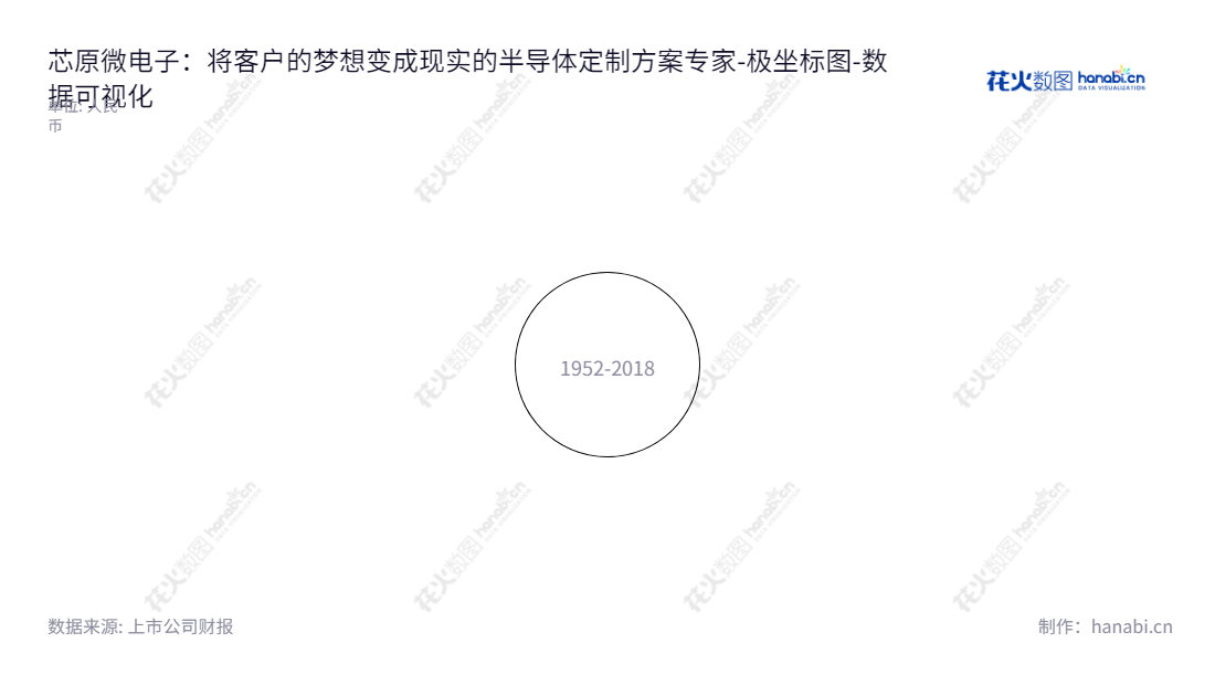 芯原微电子(上海)股份有限公司是一家上海位于的晶圆制造业和半导体IP授权服务供应商,提供平台化全方位一站式芯片定制服务。,"688521","芯原股份","VeriSilicon","Wayne Wei-Ming Dai","Wayne Wei-Ming Dai","国证A指","巨潮小盘","中证500","数据可视化","上市公司财报","数据分析","极坐标图","花火数图","图表"