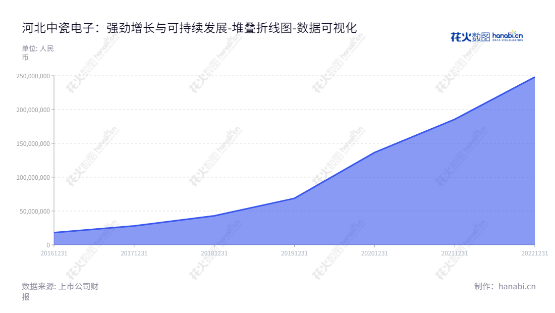 可以写成:河北中瓷电子科技股份有限公司是一家以电子陶瓷研发、生产和销售为主营业务的公司,自创立以来始终坚持技术创新,不断完善企业管理,通过健全的产品生产线来满足客户的需求。致力于为客户打造售前、售后卓越服务。,"003031","中瓷电子","Sinopack Electronic","卜爱民","付花亮","国证2000","国证A指","深成指R","深市精选","深证成指","中小300","中证央企","数据可视化","上市公司财报","数据分析","堆叠折线图","花火数图","图表"