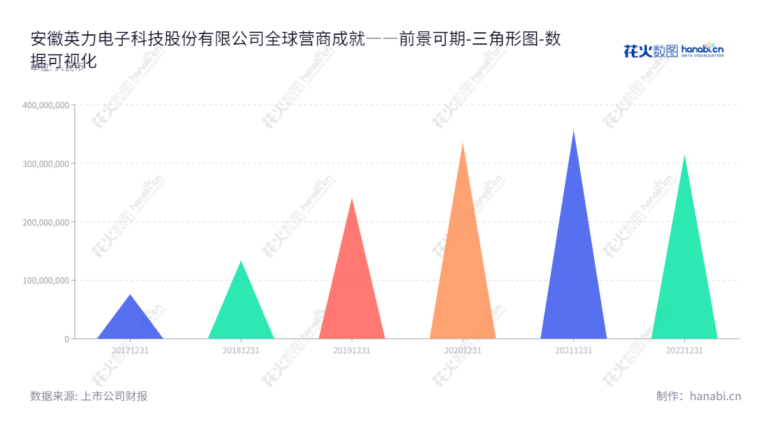 安徽英力电子科技股份有限公司（Anhui Shiny Electronic Technology Co., Ltd.）是位于安徽六安市的一家主要从事消费电子产品结构件模组及相关精密模具的研发、设计、生产和销售的公司，董事长为戴明，总经理为戴军，在2017-2022年未分配利润有76111679.94,134115445.48,241539448.16,336012445.49,356887369.77,315462516.58。,"300956","英力股份","Shiny","戴明","戴军","国证Ａ指","数据可视化","上市公司财报","数据分析","三角形图","花火数图","图表"