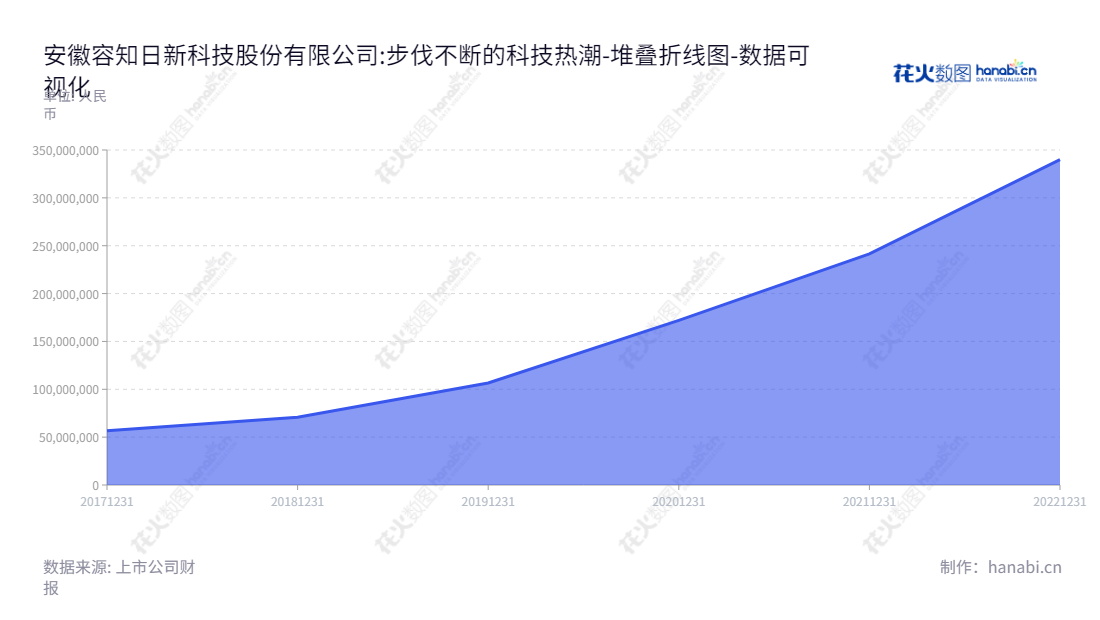 安徽容知日新科技股份有限公司(Anhui Ronds Science and Technology Incorporated Company)是一家位于安徽合肥市,聂卫华董事长,姚结兵总经理的工业设备智能运维整体解决方案提供商,连续五年利润增长的领先企业。,"688768","容知日新","Ronds Science","聂卫华","姚结兵","国证2000","国证A指","数据可视化","上市公司财报","数据分析","堆叠折线图","花火数图","图表"