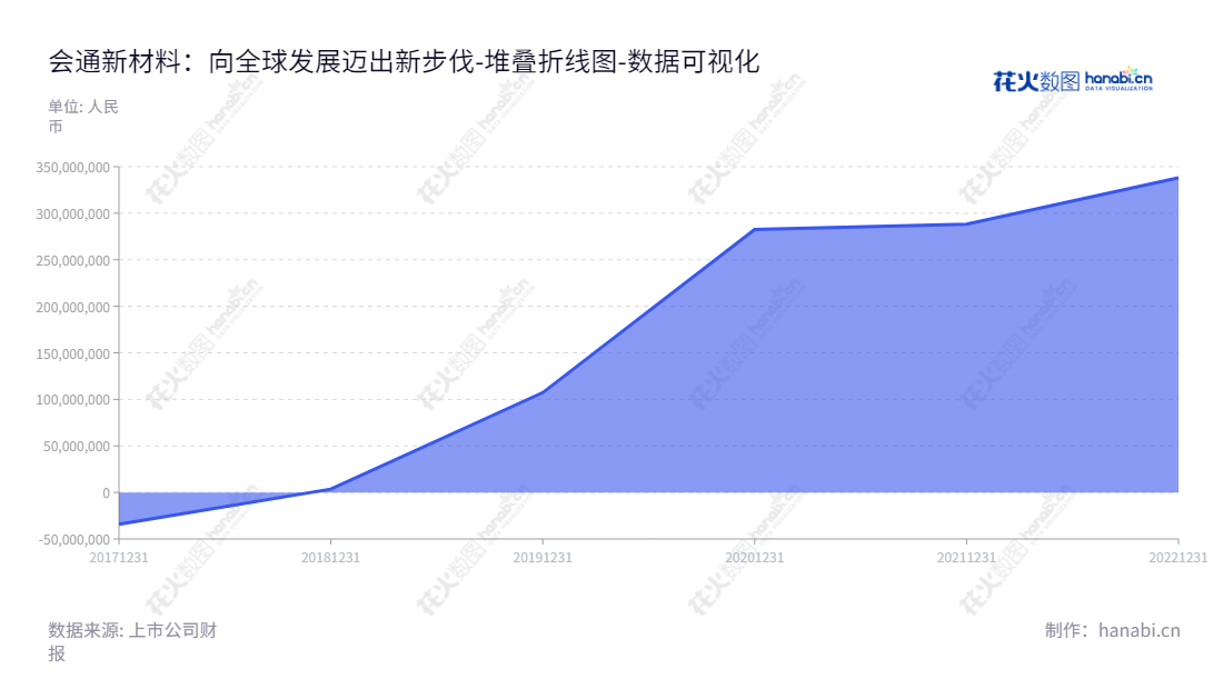 会通新材料股份有限公司(Orinko Advanced Plastics Co., Ltd.)是位于安徽合肥的一家改性塑料的研发、生产和销售企业,业务范围涉及色母料、颜料及相关配套产品。该公司的董事长为李健益,总经理也是李健益,未分配利润在最近5年有在逐年提升的趋势。,"688219","会通股份","Orinko","李健益","李健益","国证A指","数据可视化","上市公司财报","数据分析","堆叠折线图","花火数图","图表"