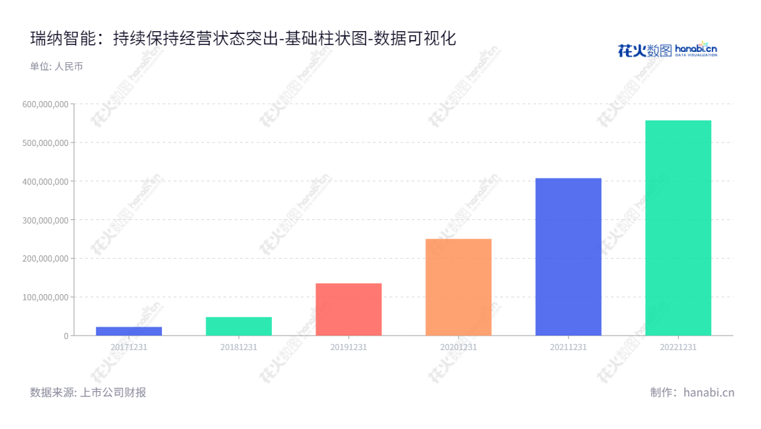瑞纳智能(301129)-安徽合肥市本地最大的供热节能产品研发、生产、设计与实施服务商,董事长于大永。专业研发能够以最安全、最高效的方式大大降低企业热能运行成本,从而提高社会效益。,"301129","瑞纳智能","Runa Smart","于大永","于大永","国证2000","国证A指","数据可视化","上市公司财报","数据分析","基础柱状图","花火数图","图表"