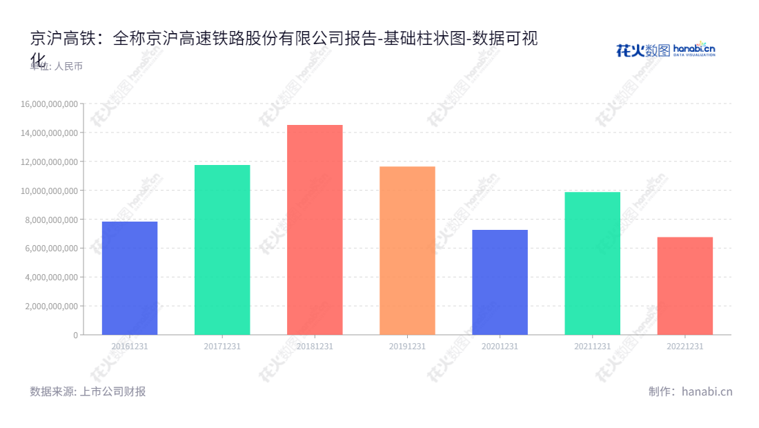 京沪高速铁路股份有限公司(601816)是一家主营高铁旅客运输的公司,总部位于北京。该公司致力于为游客提供便捷、安全的旅行体验,并不断创新技术以满足游客的期待。,"601816","京沪高铁","Beijing-Shanghai High Speed Railway","刘洪润","邵长虹","国证A50","国证A指","沪深300","巨潮100","巨潮大盘","中证央企","数据可视化","上市公司财报","数据分析","基础柱状图","花火数图","图表"