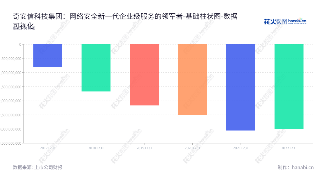 奇安信,专业提供最前沿的新一代企业级网络安全产品与服务,致力于为国内外政府及企业客户提供优质的安全保障。,"688561","奇安信","Qi An Xin","齐向东","吴云坤","国证A指","沪深300","巨潮中盘","数据可视化","上市公司财报","数据分析","基础柱状图","花火数图","图表"