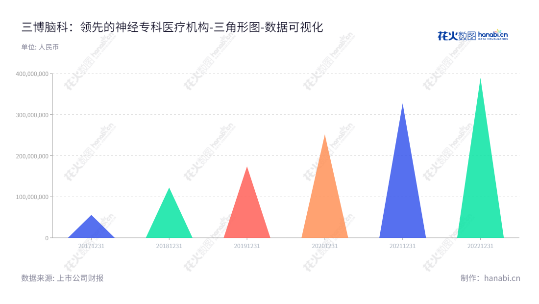三博脑科医院管理集团是一家特色的神经专科服务提供商,由张阳董事长兼总经理执掌,业绩一直领先,未分配利润五年累积增长148.3%。,"301293","三博脑科","Sanbo","张阳","张阳","国证A指","数据可视化","上市公司财报","数据分析","三角形图","花火数图","图表"