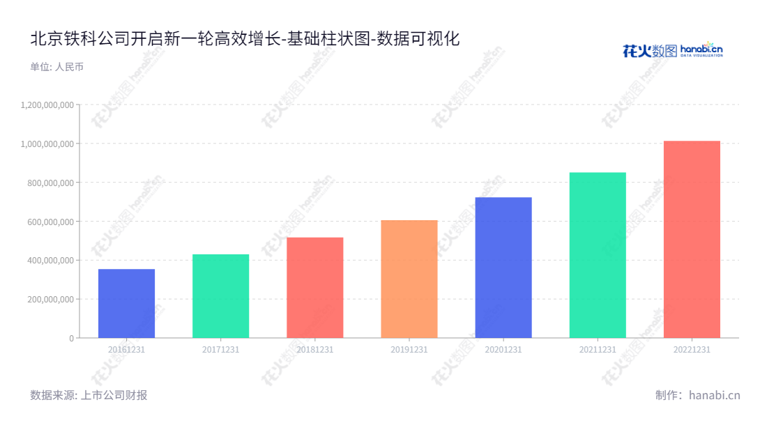 北京铁科首钢轨道(688569)是一家位于北京市的高铁轨道工程技术公司,其主营业务是高铁扣件的研发、生产和销售,拥有较高的未分配利润。,"688569","铁科轨道","Tieke Rail","韩自力","张松琦","国证A指","中证央企","数据可视化","上市公司财报","数据分析","基础柱状图","花火数图","图表"