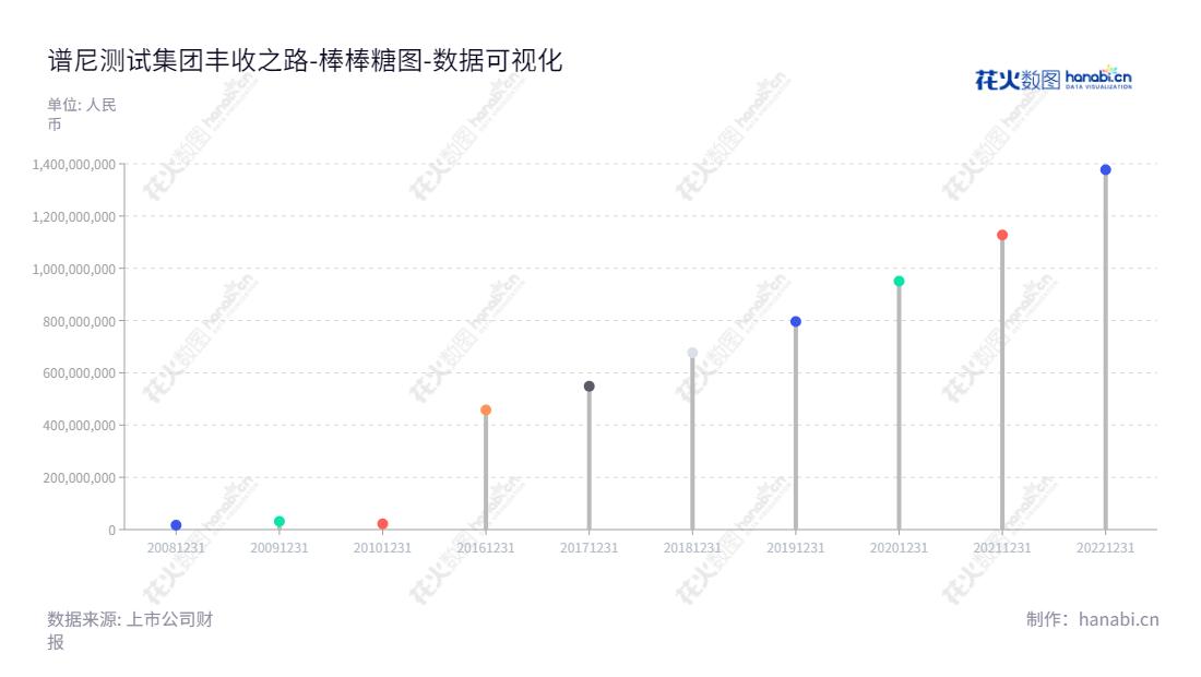 谱尼测试(300887)是一家专业提供检验检测、计量、认证及相关技术服务的公司,总部位于北京,并持续保持稳定增长。,"300887","谱尼测试","Pony Testing","宋薇","张英杰","国证2000","国证A指","中小创新","数据可视化","上市公司财报","数据分析","棒棒糖图","花火数图","图表"