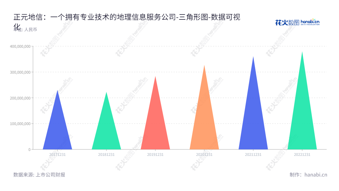 正元地信(688509)是一家位于北京的地理信息集团股份有限公司,提供测绘地理信息技术服务、地下管网安全运维保障技术服务与智慧城市建设运营服务;其未分配利润报表表明2017-2022期间收入稳健增长。,"688509","正元地信","Zhengyuan Geomatics","杨玉坤","辛永祺","国证A指","中证央企","数据可视化","上市公司财报","数据分析","三角形图","花火数图","图表"