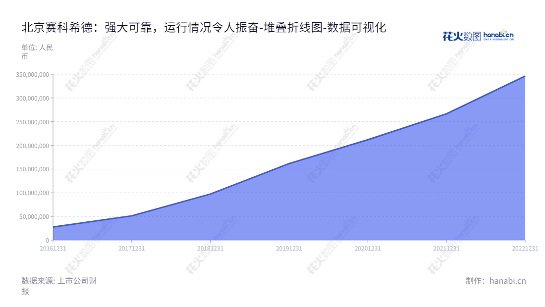 北京赛科希德是中国领先的血栓与止血体外诊断检测仪器、试剂及耗材生产供应商,实现多年未分配利润稳步增加,受到中科院、美国FDA及欧盟等国家机构的认可。,"688338","赛科希德","Succeeder","吴仕明","王海","国证A指","数据可视化","上市公司财报","数据分析","堆叠折线图","花火数图","图表"