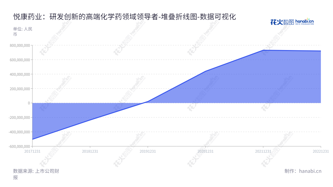 悦康药业集团股份有限公司(688658),总部位于北京,是一家从事高端化学药的研发与生产、销售的科技型药企,为满足患者群体多样性需求,不断创新与完善药品体系,不断为健康事业添砖加瓦。,"688658","悦康药业","Youcare Pharmaceutical","于伟仕","于飞","国证2000","国证A指","数据可视化","上市公司财报","数据分析","堆叠折线图","花火数图","图表"