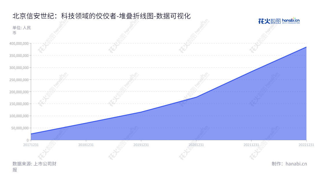 北京信安世纪科技股份有限公司位于北京,专注于密码技术为基础支撑的信息安全产品的研发、生产、销售及相关技术服务,拥有最新的信息安全研发技术。 致力于为客户提供最安全的信息产品与服务,为客户构建专业的信息安全体系。,"688201","信安世纪","Infosec","李伟","李伟","国证2000","国证A指","数据可视化","上市公司财报","数据分析","堆叠折线图","花火数图","图表"