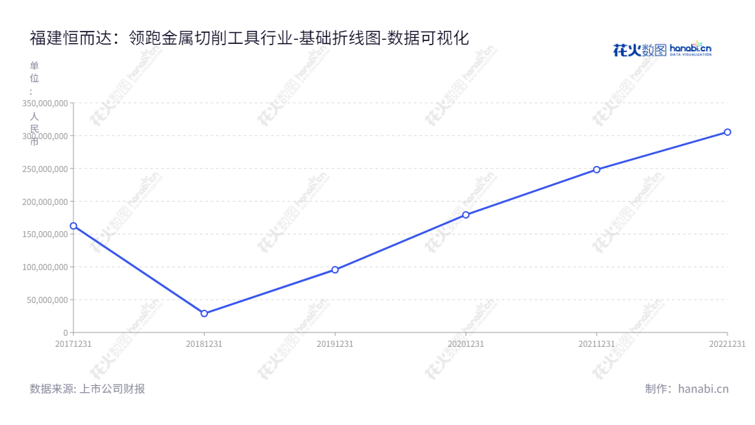 福建恒而达（300946）是一家主营金属切削工具研发、生产和销售的企业，近年未分配利润持续增长。,"300946","恒而达","HENGERDA","林正华","林正华","国证2000","国证Ａ指","数据可视化","上市公司财报","数据分析","基础折线图","花火数图","图表"