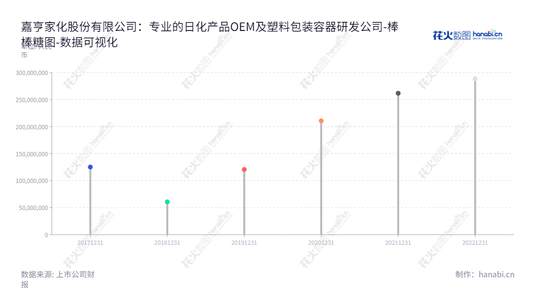 嘉亨家化(300955)是福建泉州市一家从事日化产品OEM/ODM及塑料包装的容器研发设计、生产的企业,近五年取得的未分配利润大幅增长。,"300955","嘉亨家化","Jahen Household Products","曾本生","曾焕彬","国证A指","数据可视化","上市公司财报","数据分析","棒棒糖图","花火数图","图表"