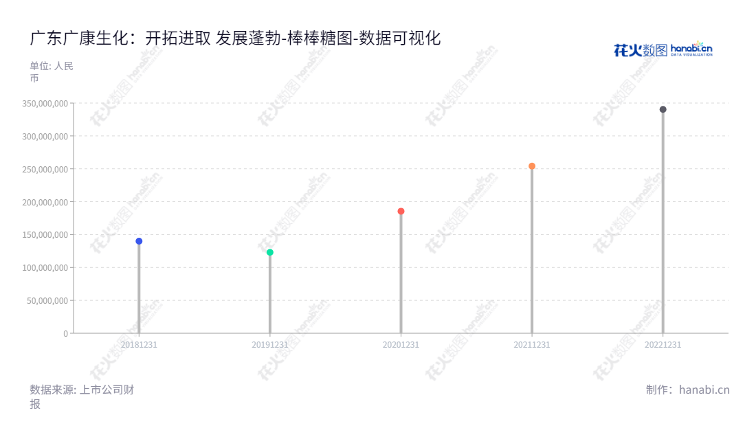 广东广康生化科技股份有限公司(Yingde Greatchem Chemicals Co., Ltd.)是一家位于广东清远市的生化科技公司,主要从事农药原药、中间体和制剂的研发、生产和销售。由蔡丹群先生兼任董事长和总经理的广康生化报告的未分配利润愈来愈高,2022年报表显示3403亿元人民币。,"300804","广康生化","Greatchem Chemicals","蔡丹群","蔡丹群","数据可视化","上市公司财报","数据分析","棒棒糖图","花火数图","图表"
