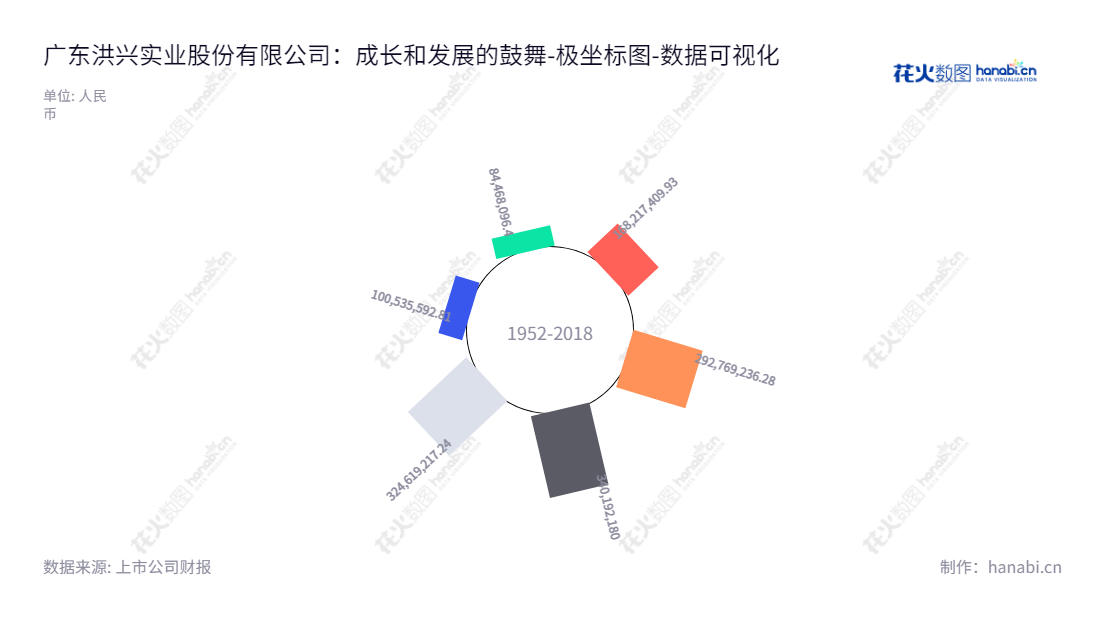 广东洪兴实业股份有限公司致力于家居服饰的设计、生产及销售,位于广东汕头市,董事长郭梧文,总经理周德茂,未分配利润逐年递增,是一家稳健发展的家具企业。,"001209","洪兴股份","Hongxing","郭梧文","周德茂","国证A指","数据可视化","上市公司财报","数据分析","极坐标图","花火数图","图表"