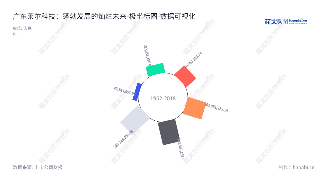 广东莱尔新材料科技股份有限公司(GuangDong Leary New Material Technology Co., Ltd.)是位于广东佛山的功能性涂布胶膜材料及下游应用产品的研发、生产和销售公司。公司董事长为范小平,总经理为伍仲乾,未分配利润逐年递增。,"688683","莱尔科技","Leary Technology","范小平","伍仲乾","国证A指","数据可视化","上市公司财报","数据分析","极坐标图","花火数图","图表"