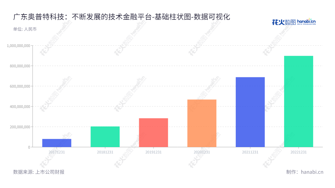 广东奥普特科技股份有限公司(OPT Machine Vision Tech Co., Ltd.)是一家专业从事机器视觉核心软硬件研发、生产和销售的公司,位于广东东莞市,拥有丰富的行业经验及出色的利润记录。,"688686","奥普特","OPT","卢盛林","卢治临","国证2000","国证A指","数据可视化","上市公司财报","数据分析","基础柱状图","花火数图","图表"