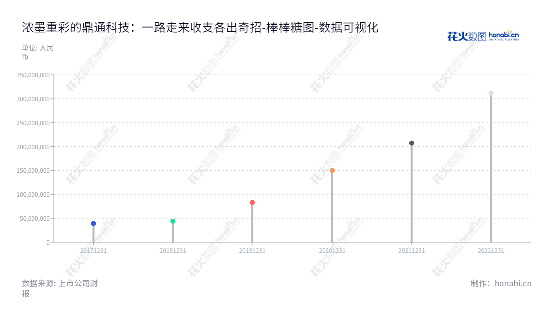 东莞市鼎通精密科技股份有限公司(Dongguan Dingtong Precision Metal Co., Ltd.),致力于通讯连接器精密组件和汽车连接器精密组件的研发、生产、销售。拥有自己独特的未分配利润,为客户提供专业的解决方案。,"688668","鼎通科技","Dingtong","王成海","王成海","国证2000","国证A指","数据可视化","上市公司财报","数据分析","棒棒糖图","花火数图","图表"