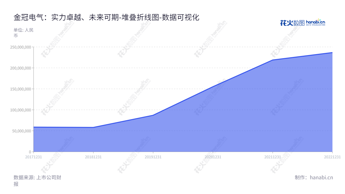 金冠电气股份有限公司(JinGuan Electric Co., Ltd.)是一家总部位于河南南阳市的输配电及控制设备研发、制造和销售企业,其未分配利润持续增加。,"688517","金冠电气","JinGuan Electric","樊崇","樊崇","国证A指","数据可视化","上市公司财报","数据分析","堆叠折线图","花火数图","图表"