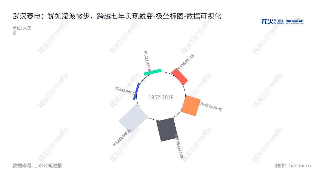 武汉菱电汽车电控股份有限公司(688667)是一家专注于汽车发动机管理系统、摩托车发动机管理系统、纯电动汽车动力电子控制系统、混合动力汽车动力电子控制系统研发、生产、销售和技术服务的公司,近5年未分配利润不断增加,其董事长及总经理是王和平。,"688667","菱电电控","LinControl Electronics","王和平","王和平","国证2000","国证A指","数据可视化","上市公司财报","数据分析","极坐标图","花火数图","图表"