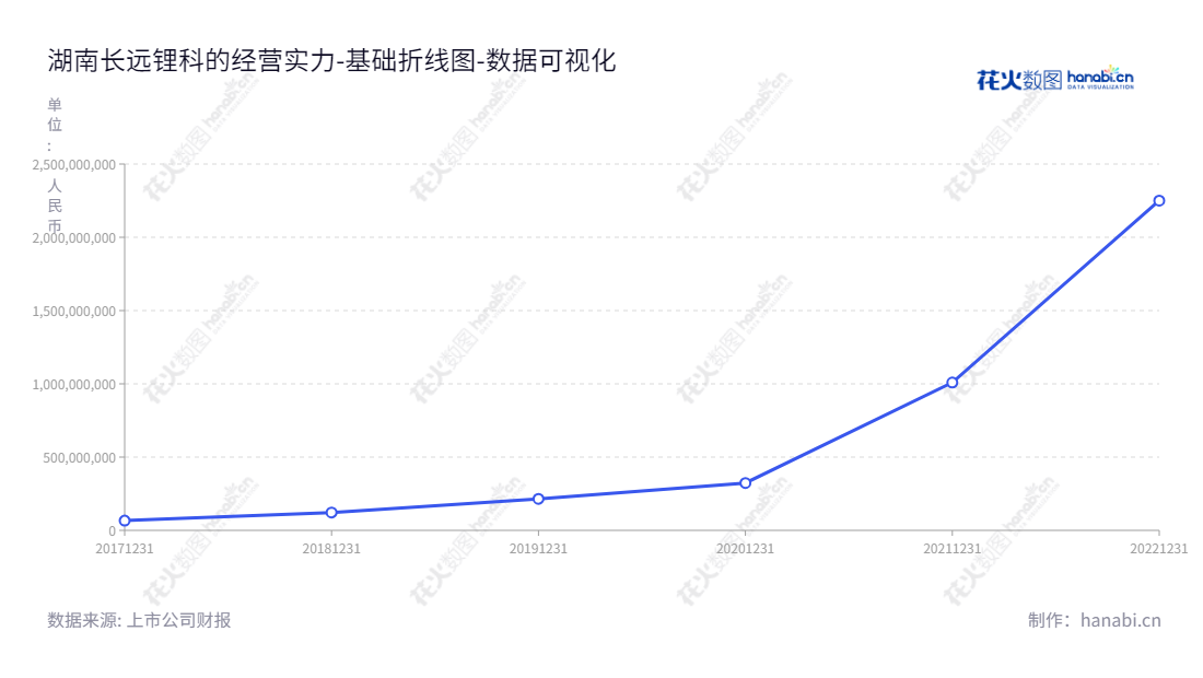 湖南长远锂科股份有限公司是一家高效电池正极材料研发、生产和销售公司,位于湖南长沙,董事长胡柳泉,总经理张臻。 www.cylico.com,"688779","长远锂科","Changyuan Lico","胡柳泉","张臻","国证A指","巨潮中盘","内地低碳","上证380","中证500","中证央企","数据可视化","上市公司财报","数据分析","基础折线图","花火数图","图表"