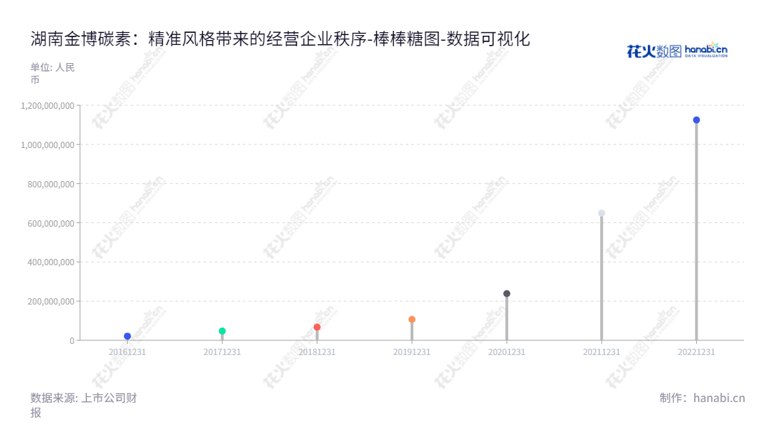 湖南金博碳素股份有限公司(KBC Corporation, Ltd.)是一家位于湖南益阳市的制造和销售先进碳基复合材料及产品的企业,董事长为廖寄乔,总经理为王冰泉,已有多年的未分配利润积累, www.kbcarbon.com 。,"688598","金博股份","KBC","廖寄乔","王冰泉","国证A指","巨潮小盘","上证380","数据可视化","上市公司财报","数据分析","棒棒糖图","花火数图","图表"