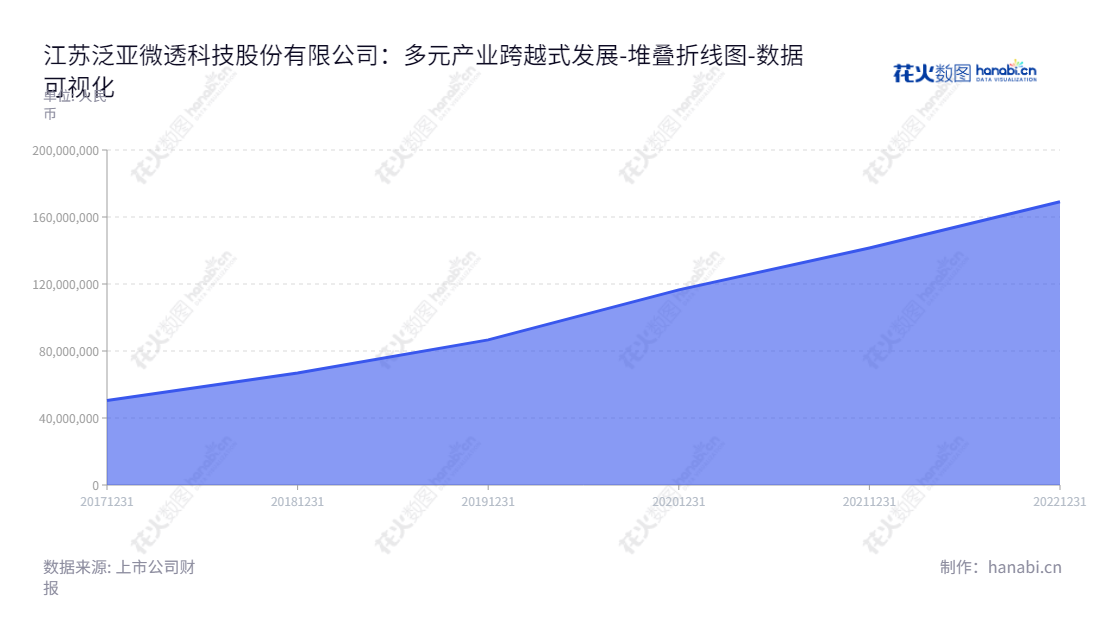 江苏泛亚微透科技股份有限公司 (688386),专业研发、生产和销售ePTFE膜材料及其改性衍生产品、密封件、挡水膜等微观多孔材料,竭诚为客户提供高质量、高效率服务。,"688386","泛亚微透","Pan Asian Microvent","张云","张云","国证A指","数据可视化","上市公司财报","数据分析","堆叠折线图","花火数图","图表"