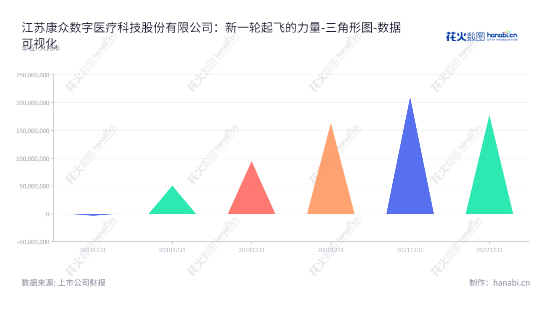 江苏康众数字医疗科技股份有限公司（CareRay Digital Medical Technology Co., Ltd.）是一家从事数字化X射线平板探测器研发、生产、销售和服务的企业，董事长为JIANQIANG LIU，总经理为JIANQIANG LIU. 五年来，公司未分配利润由2017年的负转正，逐年攀升，2020年达到16.33亿元。,"688607","康众医疗","CareRay Medical","JIANQIANG LIU","JIANQIANG LIU","国证Ａ指","数据可视化","上市公司财报","数据分析","三角形图","花火数图","图表"