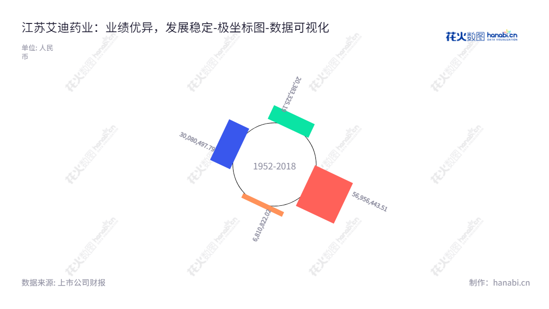 江苏艾迪药业股份有限公司(Jiangsu Aidea Pharmaceutical Co., Ltd.)是一家位于江苏扬州市的生物制药企业,主要业务涵盖人源蛋白产品生产、仿制药生产以及雅培公司的HIV诊断设备及试剂。其董事长为傅和亮,总经理也为傅和亮。,"688488","艾迪药业","Aidea Pharmaceutical","傅和亮","傅和亮","国证A指","数据可视化","上市公司财报","数据分析","极坐标图","花火数图","图表"