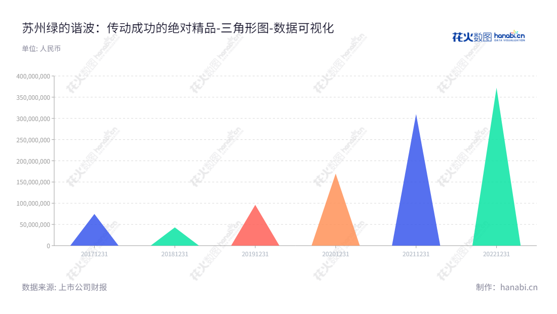 苏州绿的谐波是一家专注于精密传动装置研发、设计、生产和销售的公司,董事长为左昱昱,总经理为张雨文,自2017年开始经营,未分配利润持续递增。,"688017","绿的谐波","Leaderdrive","左昱昱","张雨文","国证A指","巨潮小盘","上证380","数据可视化","上市公司财报","数据分析","三角形图","花火数图","图表"