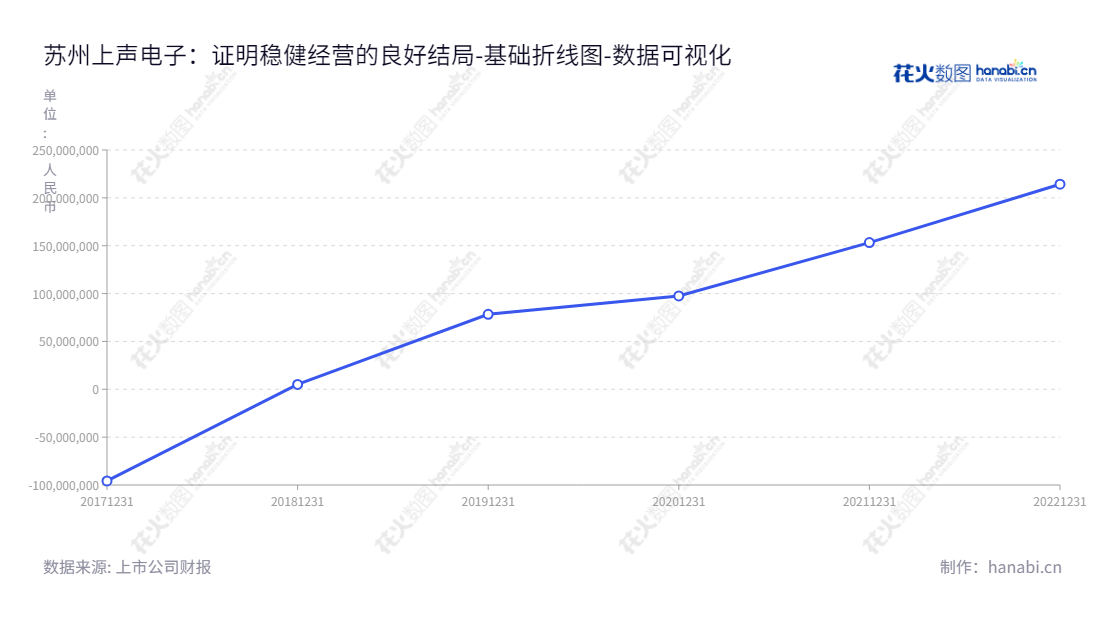 苏州上声电子股份有限公司(688533)是一家以声学技术提升驾车体验为基础的全球驾车系统技术供应商。该公司有着良好的业绩,自2017年以来,未分配利润总额不断增加,2020年达到了97544348.09元。,"688533","上声电子","Sonavox Electronics","周建明","周建明","国证2000","国证A指","数据可视化","上市公司财报","数据分析","基础折线图","花火数图","图表"