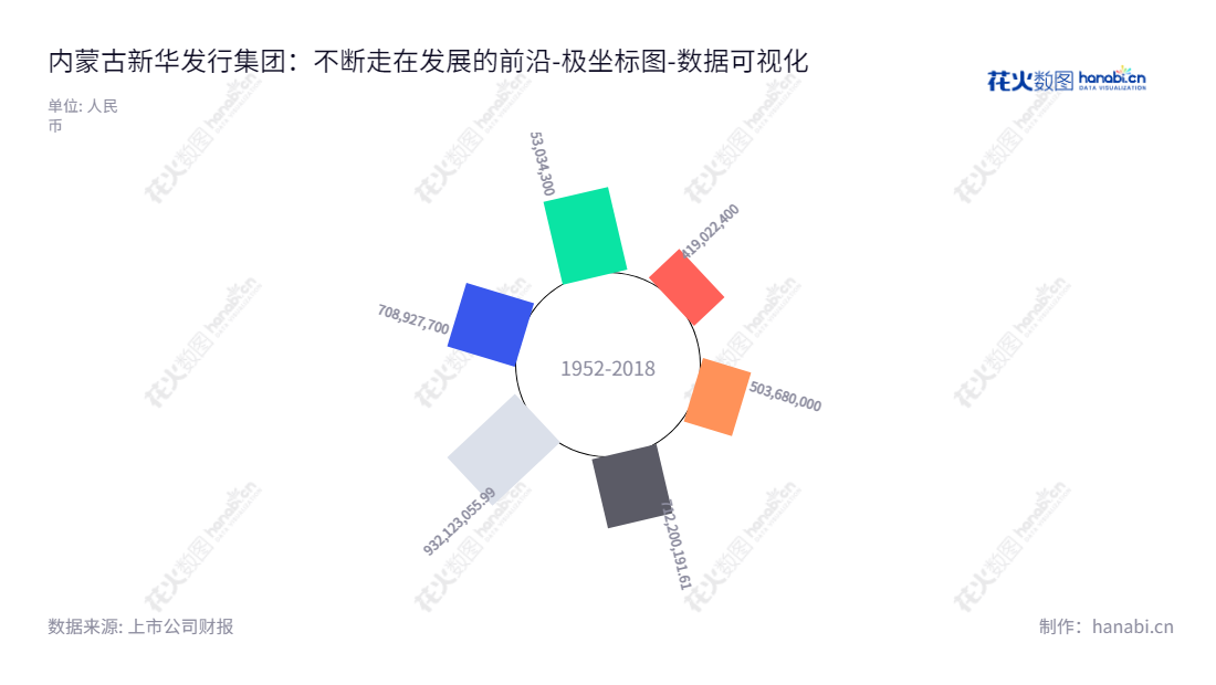 内蒙古新华发行集团股份有限公司是一家位于内蒙古呼和浩特市的公司,董事长为秦建平,致力于传播中国精神的传统媒体出版物的批发、零售,文体用品零售和音像制品发行。该公司2015-22年未分配利润分别为853034300、708927700、503680000、419022400、712200191.61和932123055.99元。,"603230","内蒙新华","Inner Mongolia Xinhua","秦建平","国证A指","上证380","数据可视化","上市公司财报","数据分析","极坐标图","花火数图","图表"