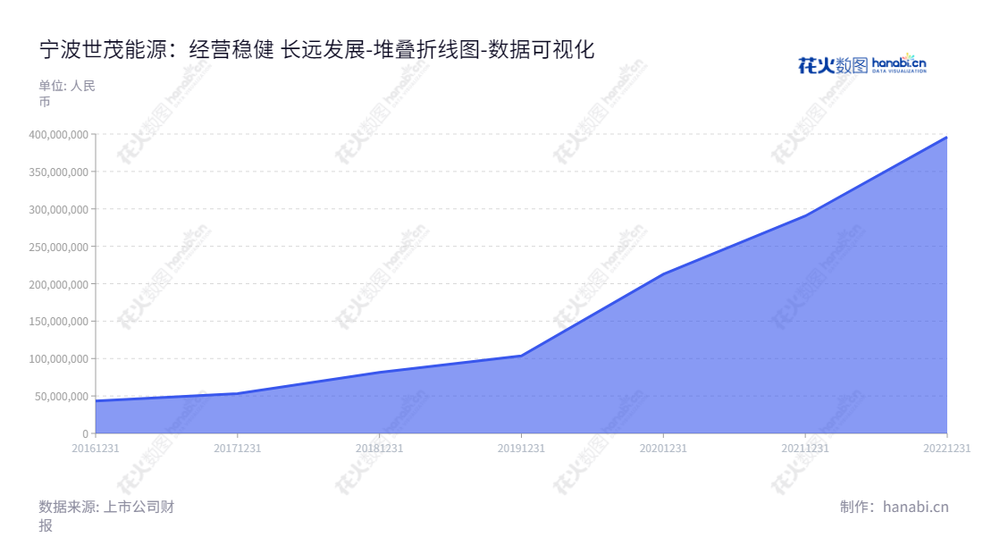 宁波世茂能源(605028)是位于浙江宁波市的热电联产企业,致力于生活垃圾和燃煤型电力直接产品,凭借自有技术、优质服务赢得客户认可。,"605028","世茂能源","Shimao Energy","李立峰","李立峰","国证A指","数据可视化","上市公司财报","数据分析","堆叠折线图","花火数图","图表"