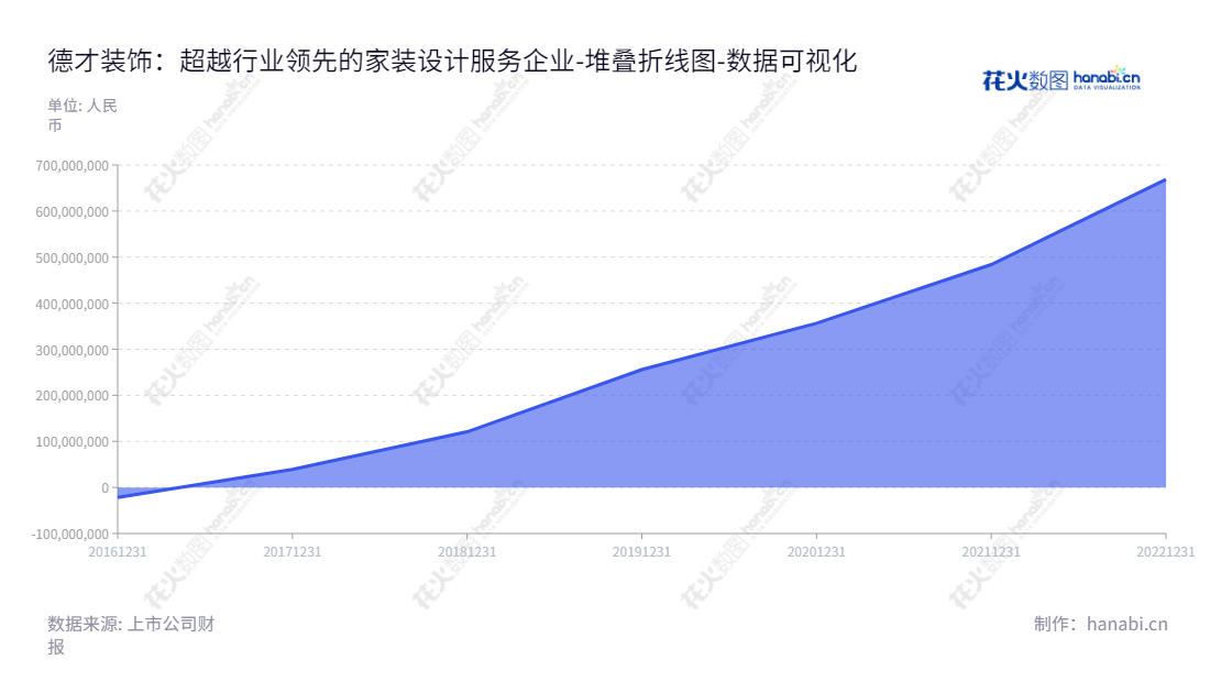 德才装饰是山东青岛的一家著名建筑装饰及房屋建筑工程设计与施工公司,由叶德才先生担任董事长和总经理,拥有近10年的未分配利润,为客户提供最完善的服务。,"605287","德才股份","Decai","叶德才","叶德才","国证A指","数据可视化","上市公司财报","数据分析","堆叠折线图","花火数图","图表"